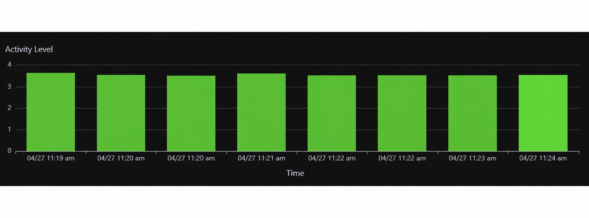System activity chart